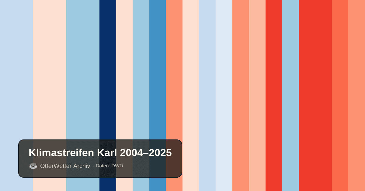 Klimastreifen Karl: Jahresmitteltemperaturen von blau (kühler) bis rot (wärmer)