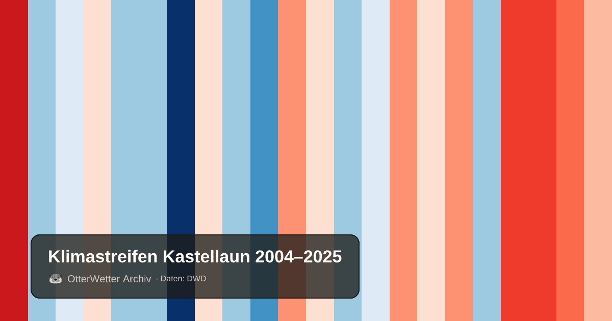 Klimastreifen Kastellaun: Jahresmitteltemperaturen von blau (kühler) bis rot (wärmer)