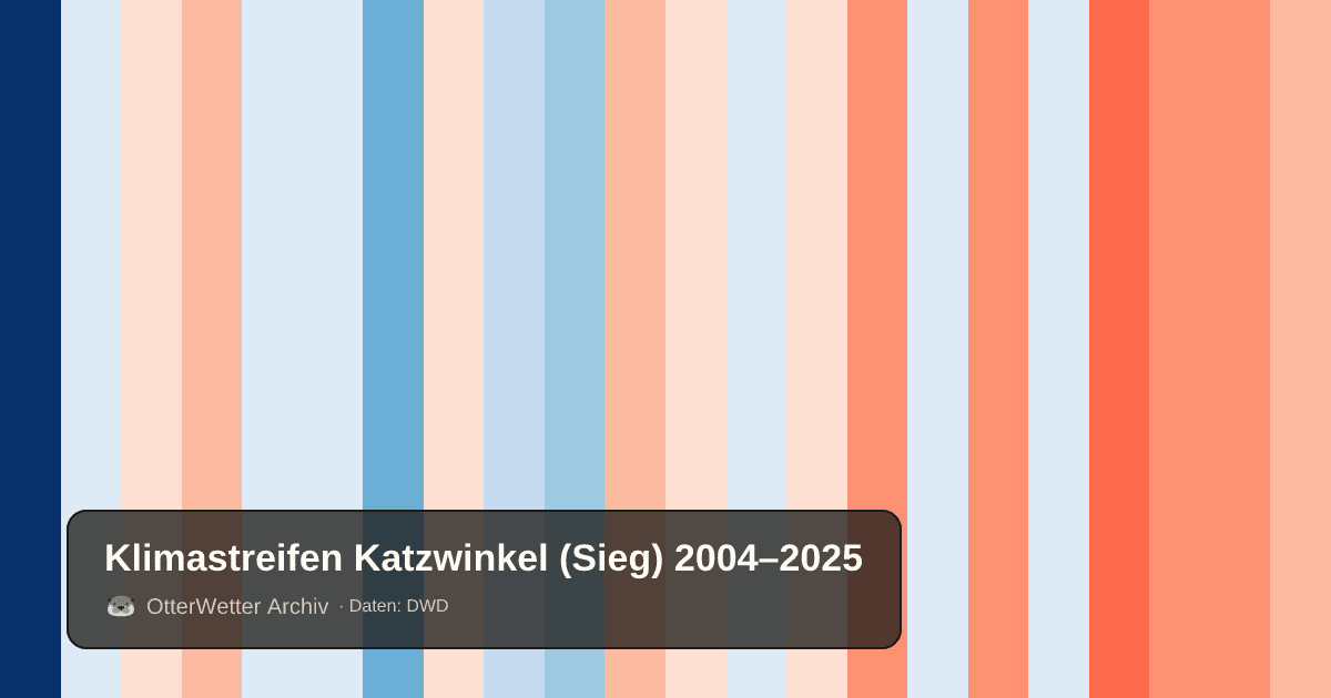 Klimastreifen Katzwinkel (Sieg): Jahresmitteltemperaturen von blau (kühler) bis rot (wärmer)