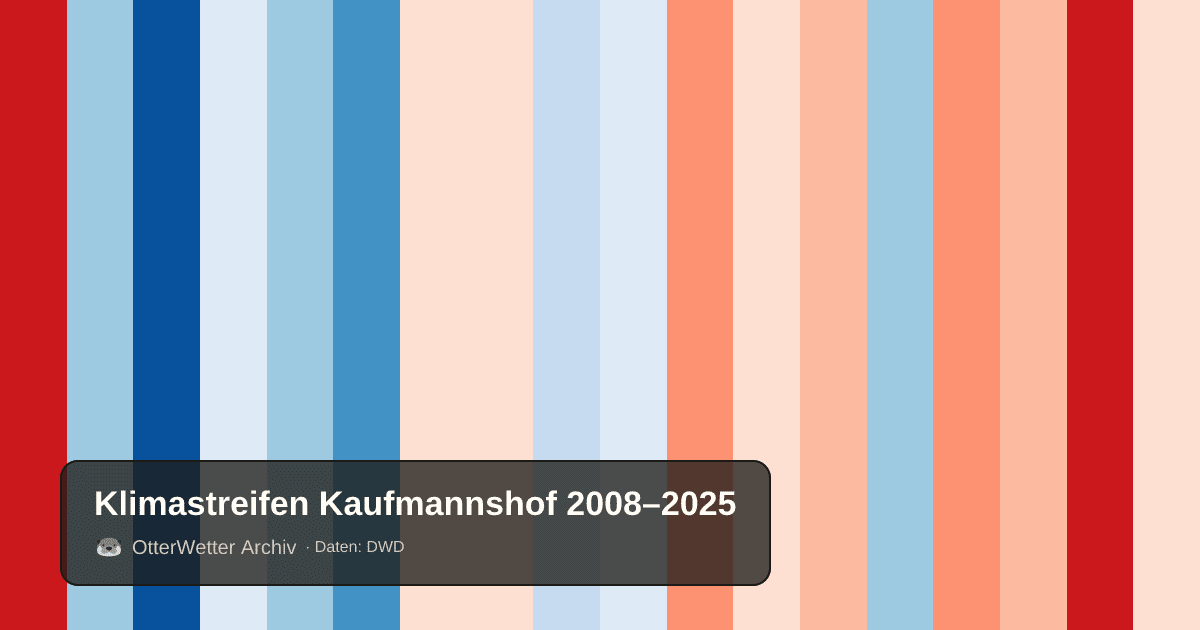 Klimastreifen Kaufmannshof: Jahresmitteltemperaturen von blau (kühler) bis rot (wärmer)