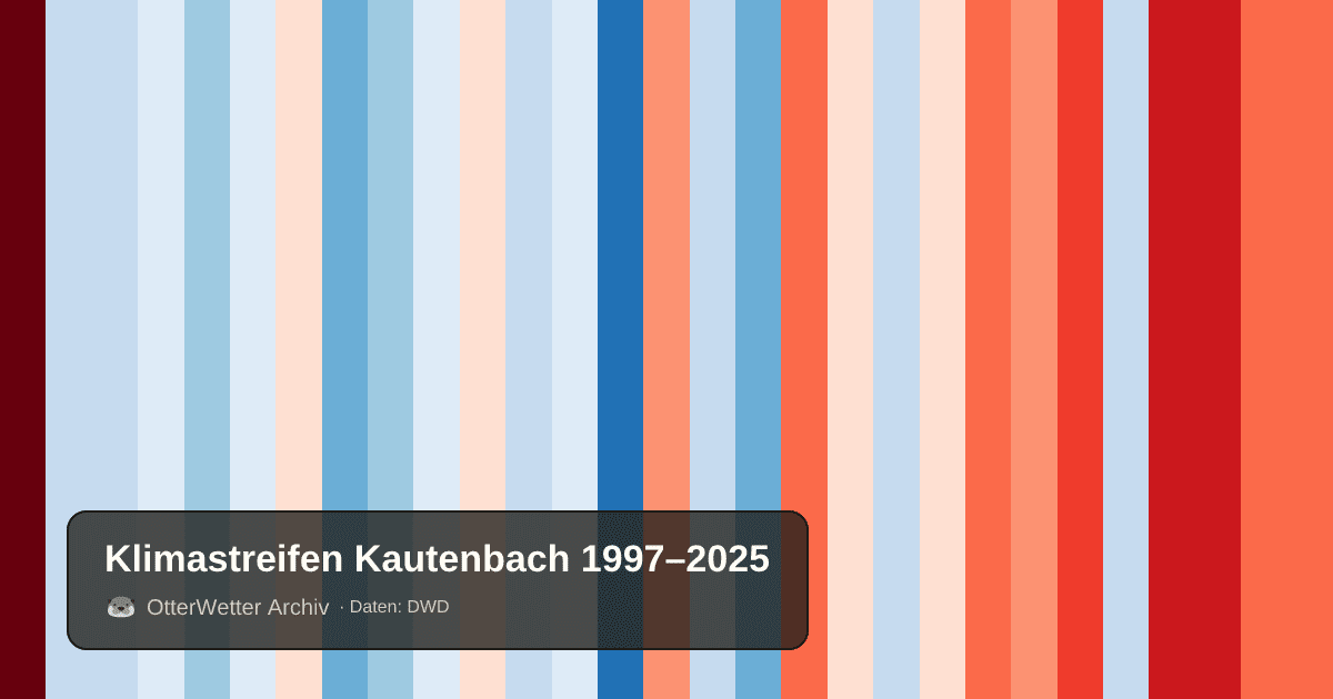 Klimastreifen Kautenbach: Jahresmitteltemperaturen von blau (kühler) bis rot (wärmer)
