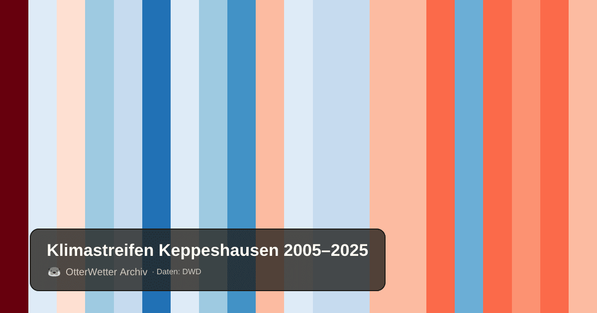 Klimastreifen Keppeshausen: Jahresmitteltemperaturen von blau (kühler) bis rot (wärmer)