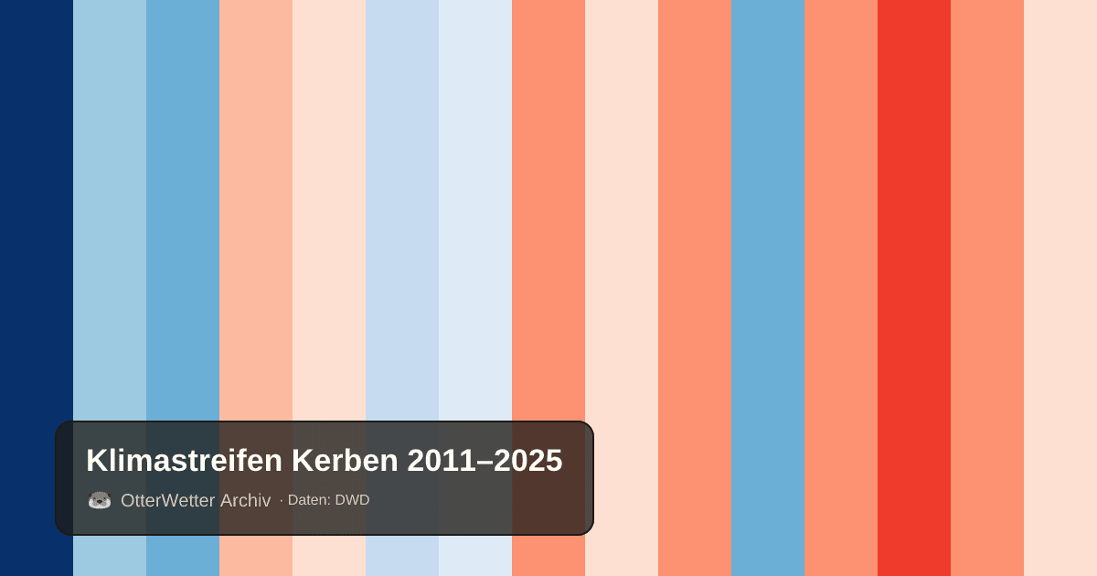 Klimastreifen Kerben: Jahresmitteltemperaturen von blau (kühler) bis rot (wärmer)