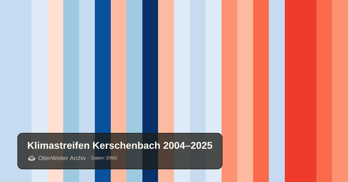 Klimastreifen Kerschenbach: Jahresmitteltemperaturen von blau (kühler) bis rot (wärmer)