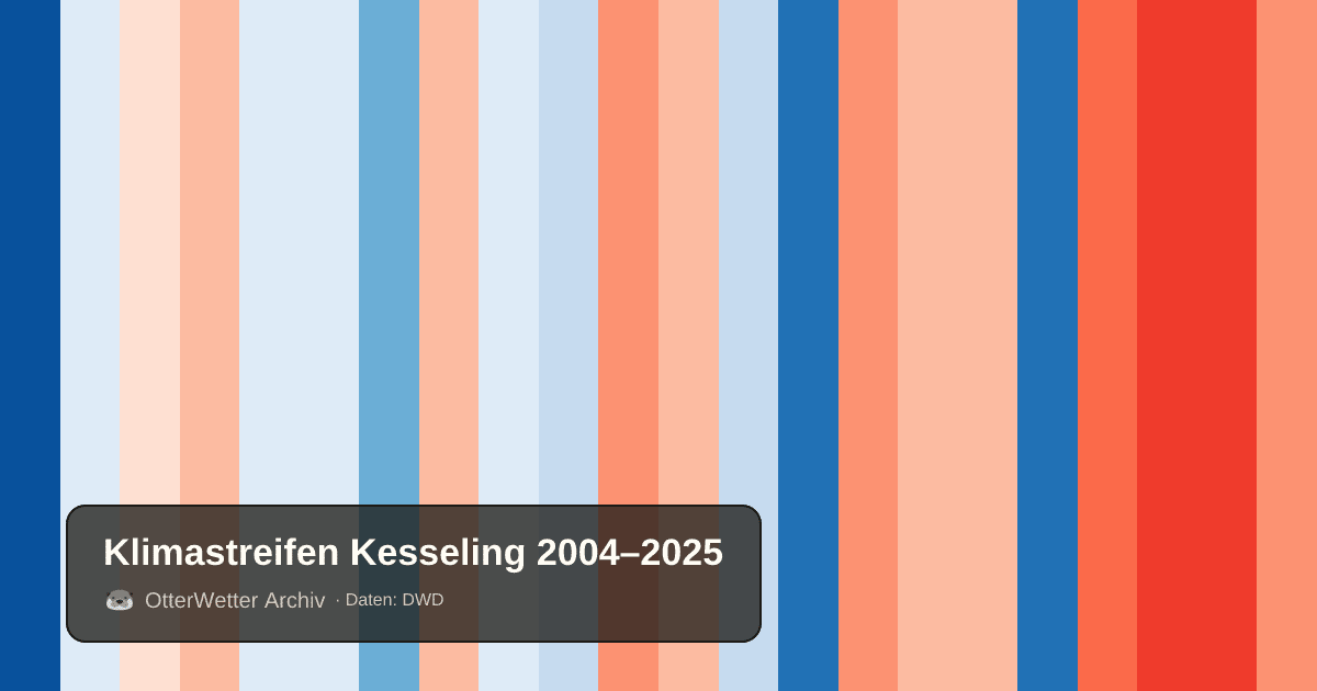 Klimastreifen Kesseling: Jahresmitteltemperaturen von blau (kühler) bis rot (wärmer)