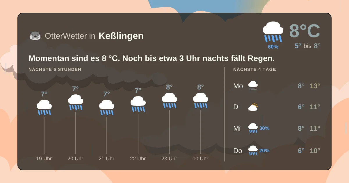 Widget-Vorschau für Keßlingen Wetter-Widget-Vorschau mit Vorhersagedaten für Keßlingen