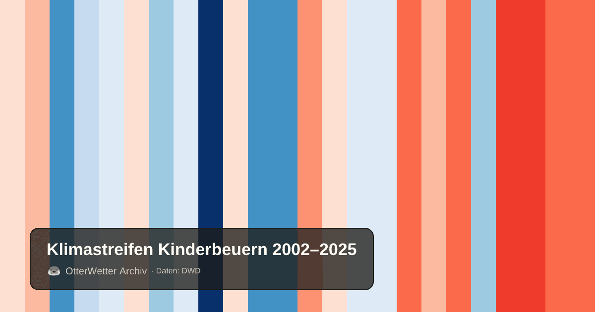 Klimastreifen Kinderbeuern: Jahresmitteltemperaturen von blau (kühler) bis rot (wärmer)