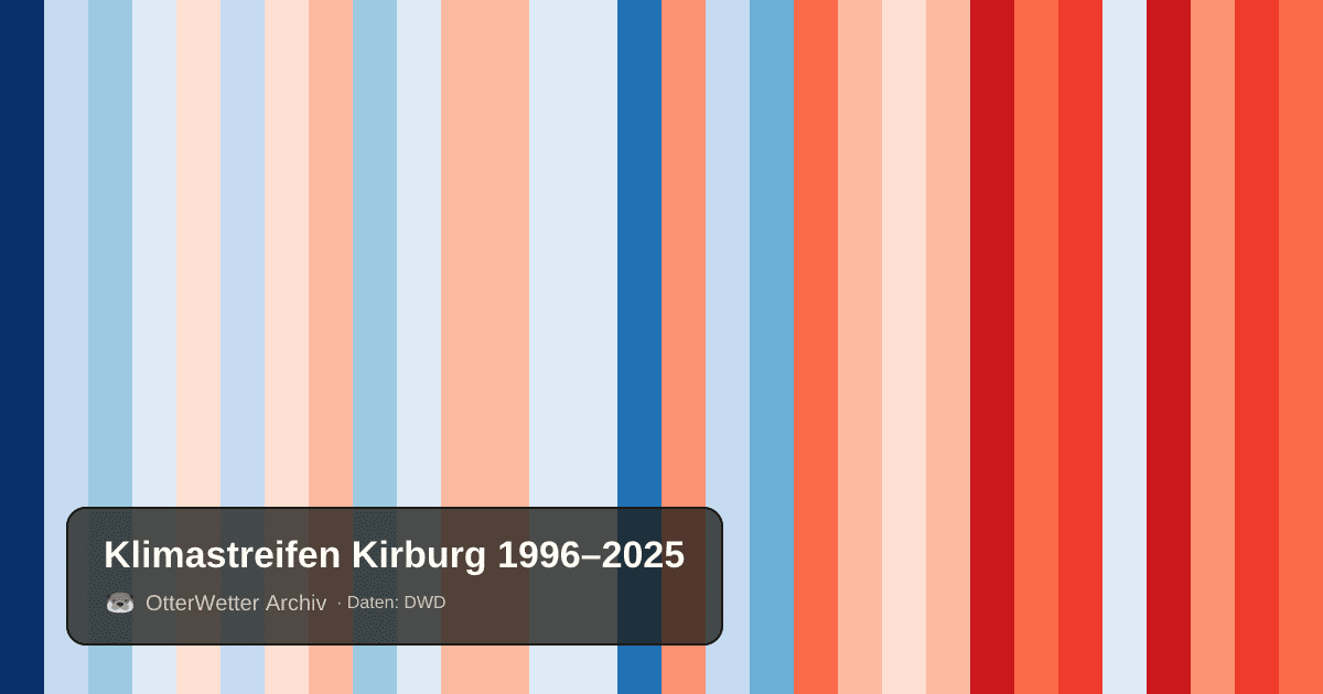Klimastreifen Kirburg: Jahresmitteltemperaturen von blau (kühler) bis rot (wärmer)