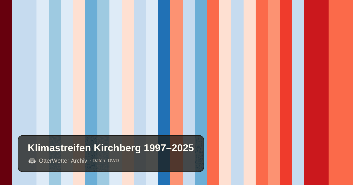 Klimastreifen Kirchberg: Jahresmitteltemperaturen von blau (kühler) bis rot (wärmer)
