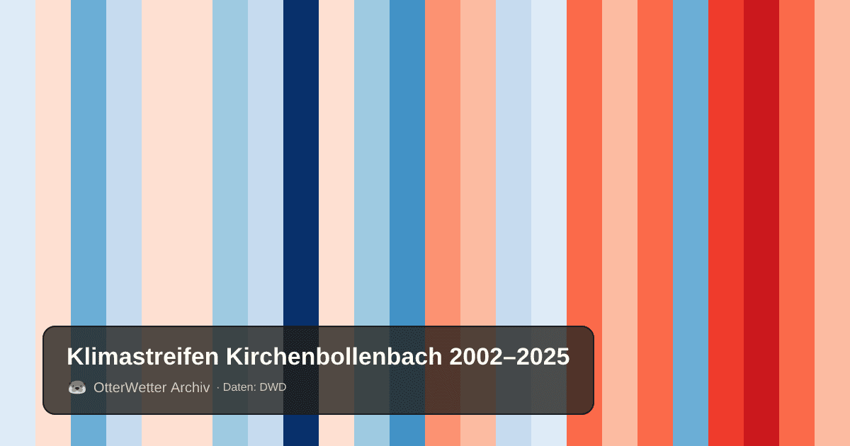 Klimastreifen Kirchenbollenbach: Jahresmitteltemperaturen von blau (kühler) bis rot (wärmer)