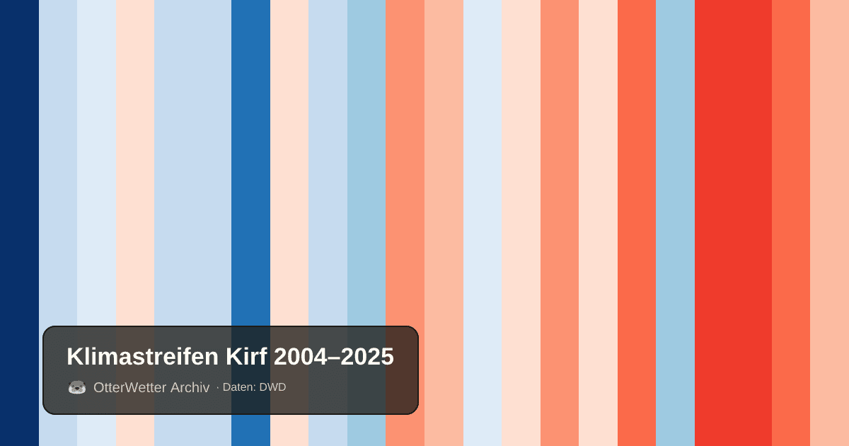 Klimastreifen Kirf: Jahresmitteltemperaturen von blau (kühler) bis rot (wärmer)