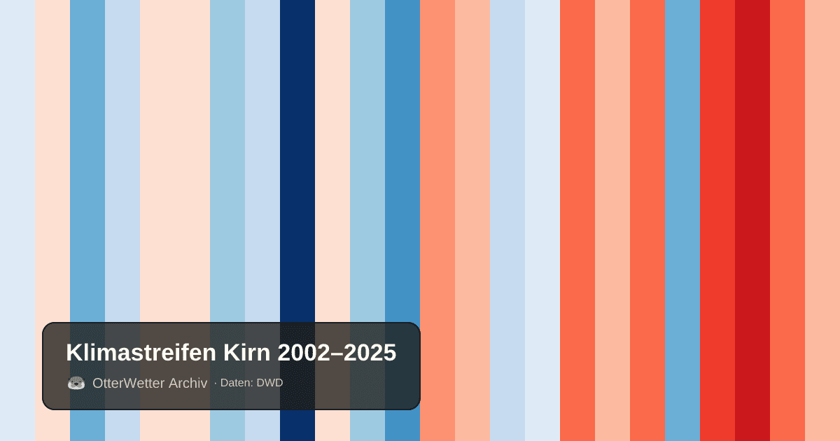 Klimastreifen Kirn: Jahresmitteltemperaturen von blau (kühler) bis rot (wärmer)