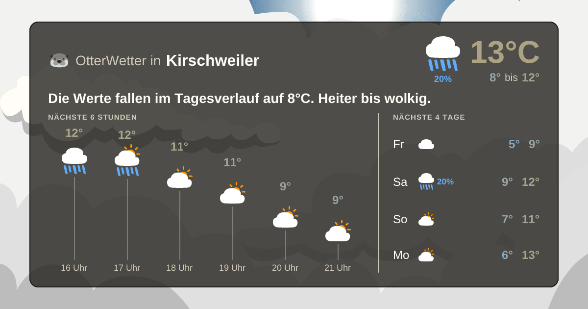 Widget-Vorschau für Kirschweiler Wetter-Widget-Vorschau mit Vorhersagedaten für Kirschweiler