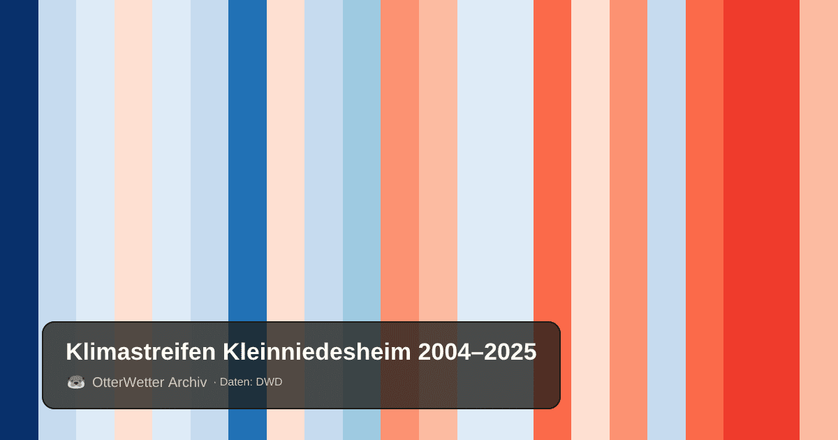 Klimastreifen Kleinniedesheim: Jahresmitteltemperaturen von blau (kühler) bis rot (wärmer)