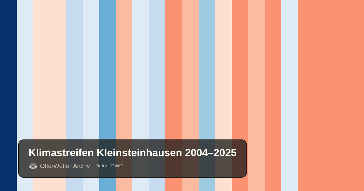 Klimastreifen Kleinsteinhausen: Jahresmitteltemperaturen von blau (kühler) bis rot (wärmer)