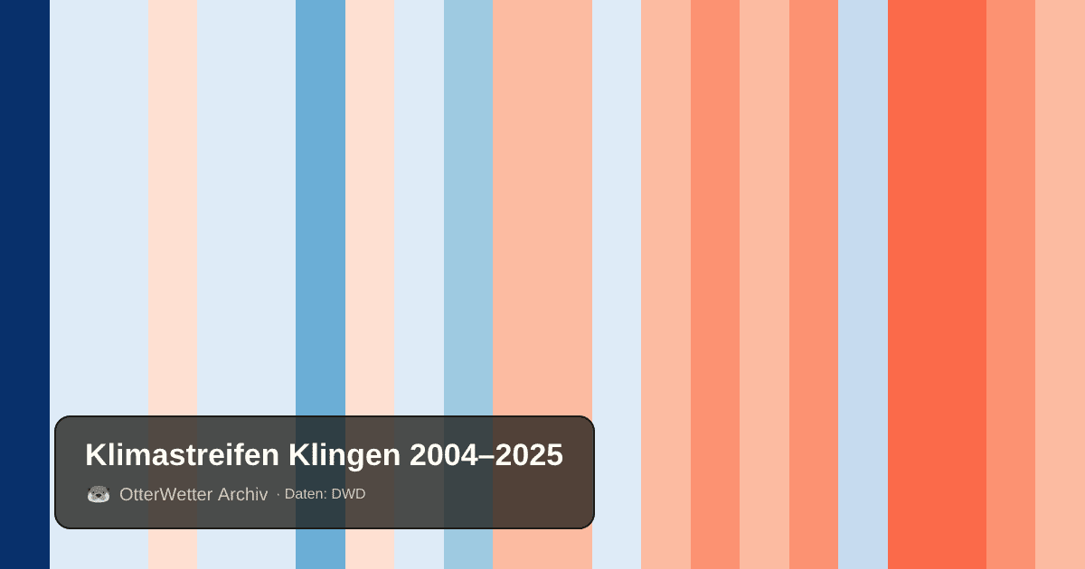 Klimastreifen Klingen: Jahresmitteltemperaturen von blau (kühler) bis rot (wärmer)