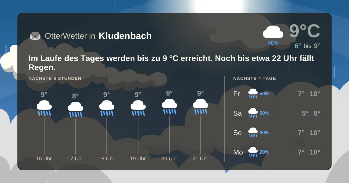 Widget-Vorschau für Kludenbach Wetter-Widget-Vorschau mit Vorhersagedaten für Kludenbach