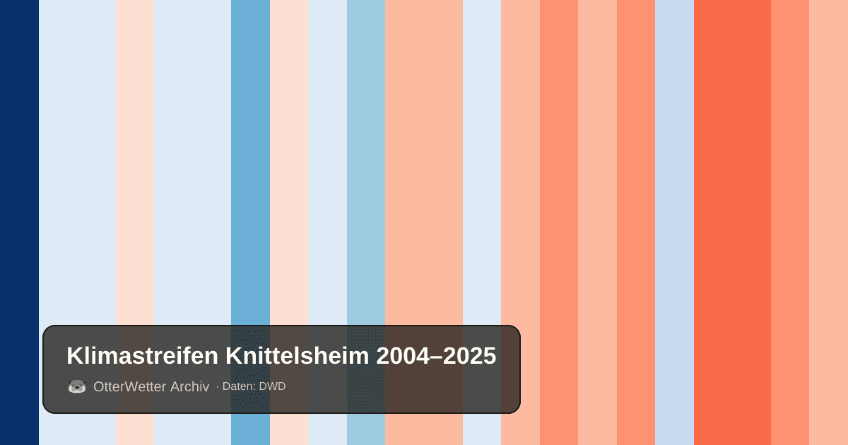 Klimastreifen Knittelsheim: Jahresmitteltemperaturen von blau (kühler) bis rot (wärmer)