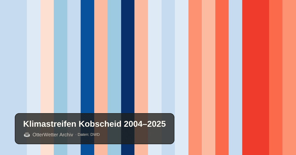 Klimastreifen Kobscheid: Jahresmitteltemperaturen von blau (kühler) bis rot (wärmer)