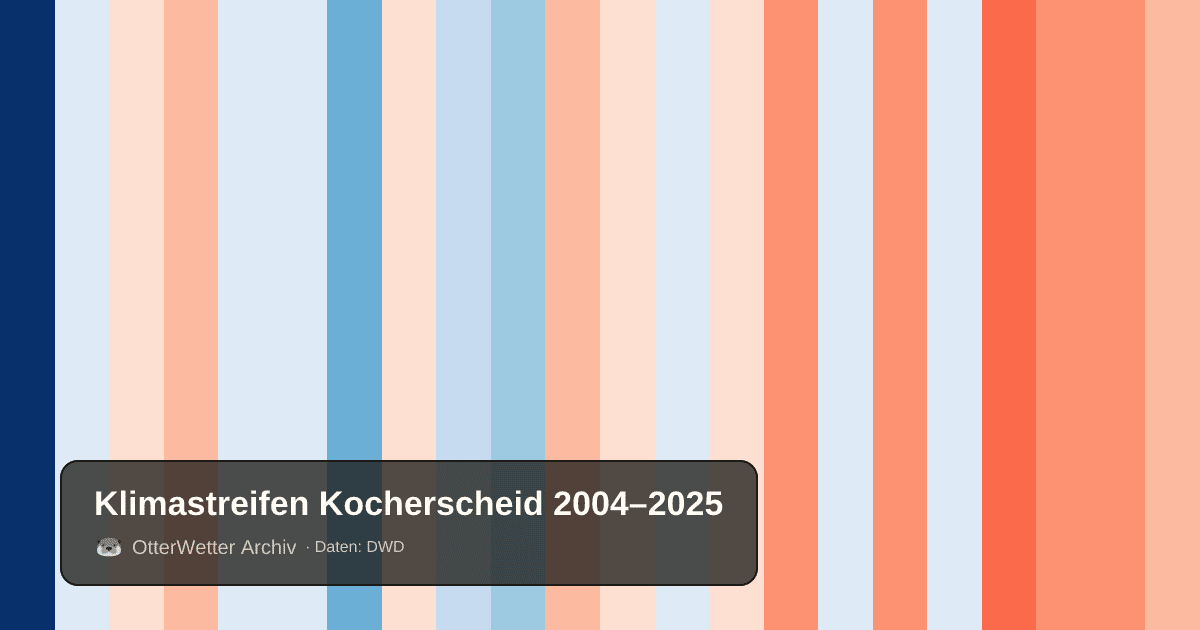 Klimastreifen Kocherscheid: Jahresmitteltemperaturen von blau (kühler) bis rot (wärmer)