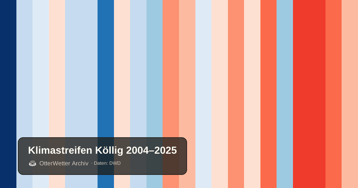 Klimastreifen Köllig: Jahresmitteltemperaturen von blau (kühler) bis rot (wärmer)