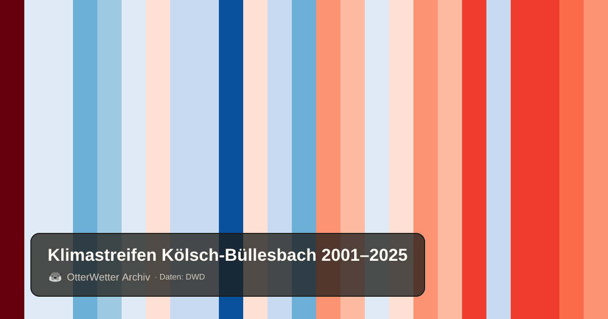 Klimastreifen Kölsch-Büllesbach: Jahresmitteltemperaturen von blau (kühler) bis rot (wärmer)
