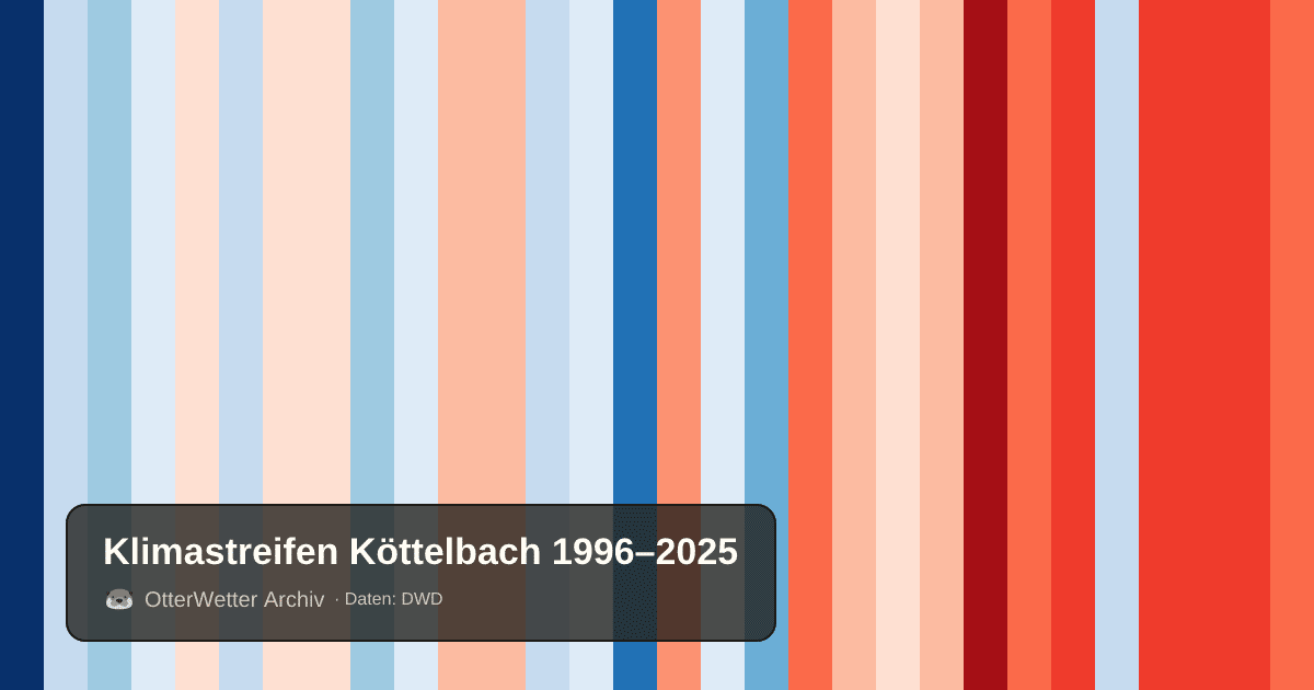 Klimastreifen Köttelbach: Jahresmitteltemperaturen von blau (kühler) bis rot (wärmer)