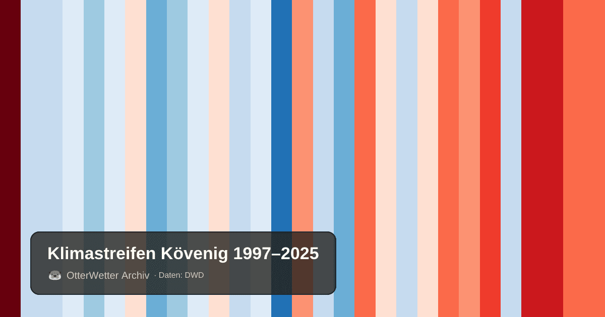 Klimastreifen Kövenig: Jahresmitteltemperaturen von blau (kühler) bis rot (wärmer)
