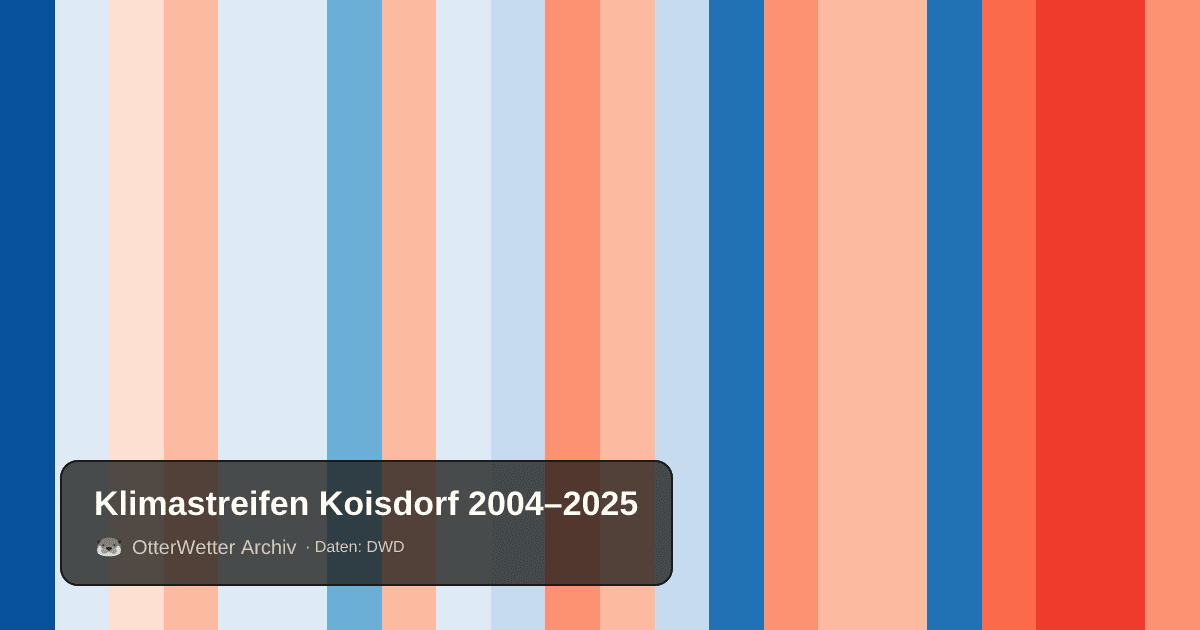 Klimastreifen Koisdorf: Jahresmitteltemperaturen von blau (kühler) bis rot (wärmer)