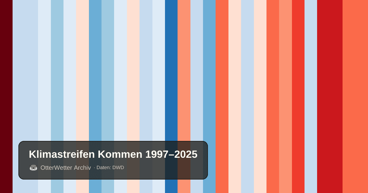 Klimastreifen Kommen: Jahresmitteltemperaturen von blau (kühler) bis rot (wärmer)