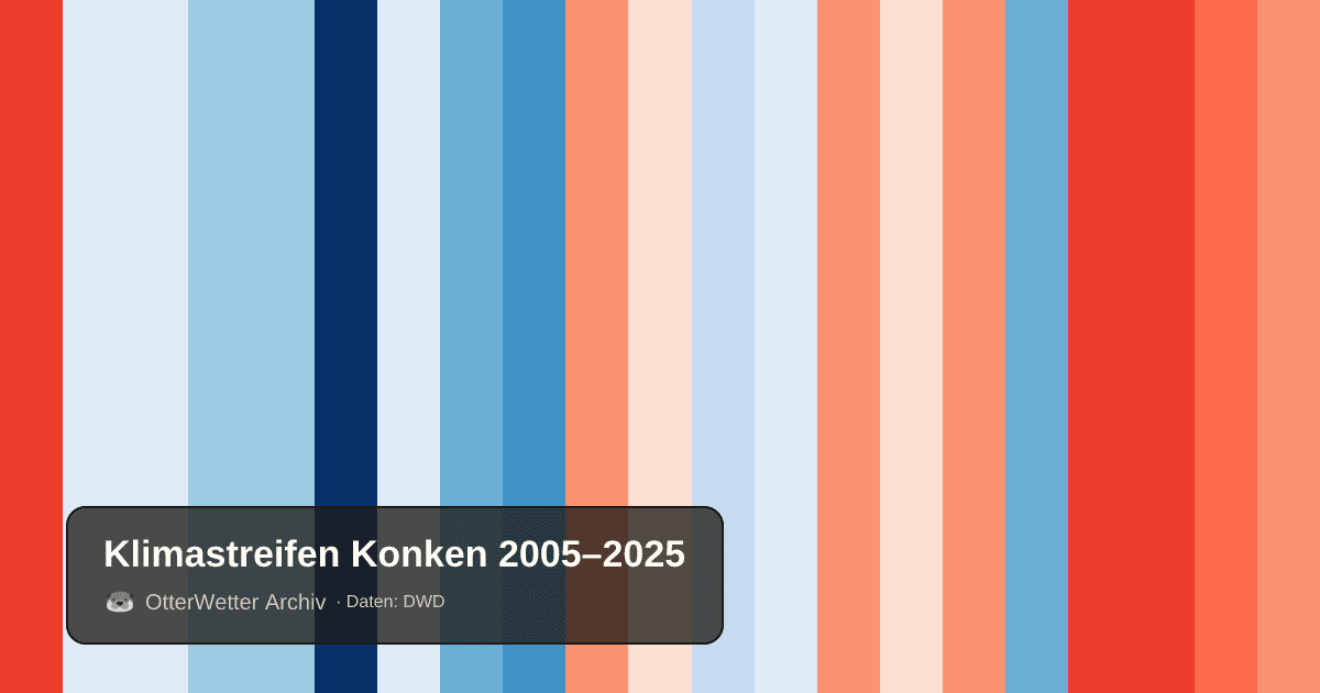 Klimastreifen Konken: Jahresmitteltemperaturen von blau (kühler) bis rot (wärmer)