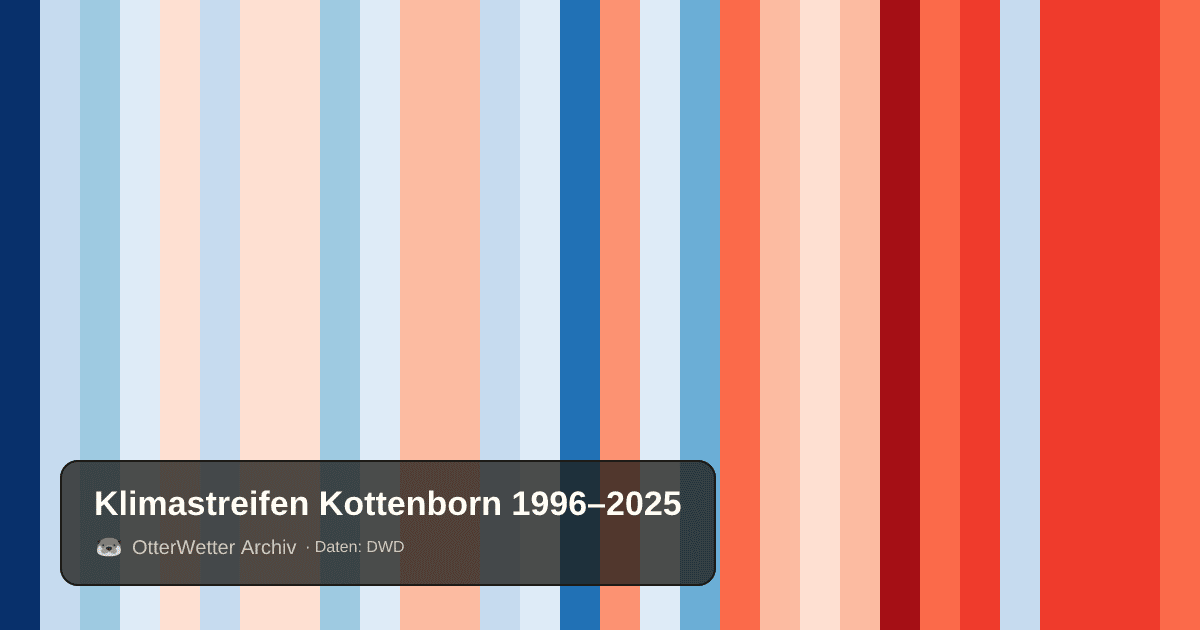 Klimastreifen Kottenborn: Jahresmitteltemperaturen von blau (kühler) bis rot (wärmer)