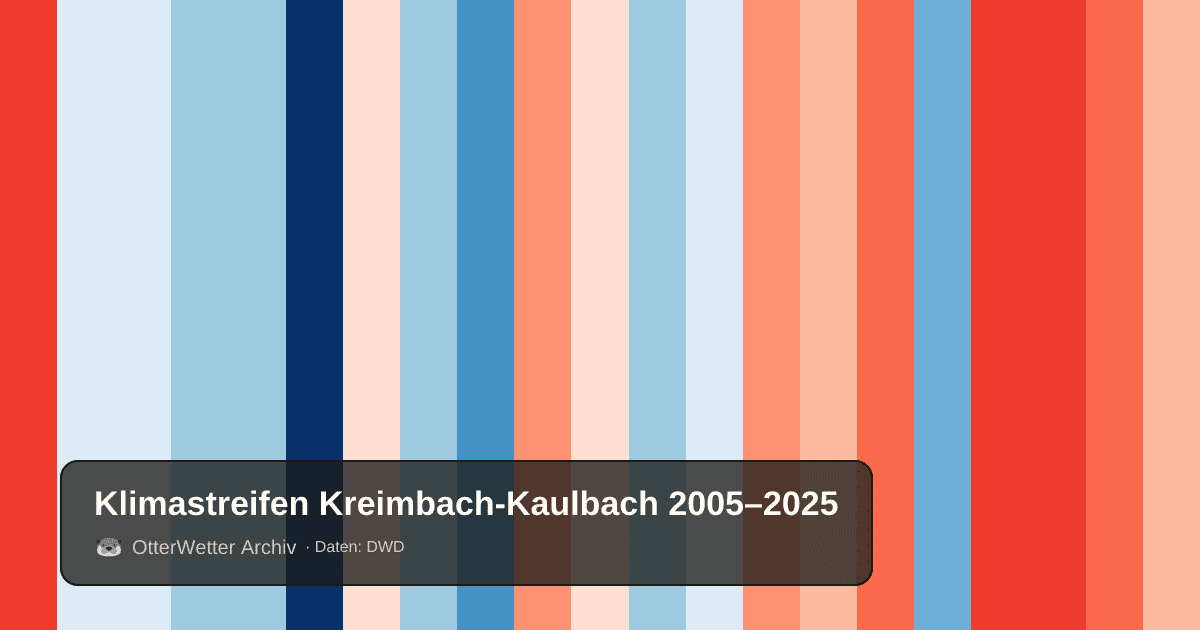 Klimastreifen Kreimbach-Kaulbach: Jahresmitteltemperaturen von blau (kühler) bis rot (wärmer)