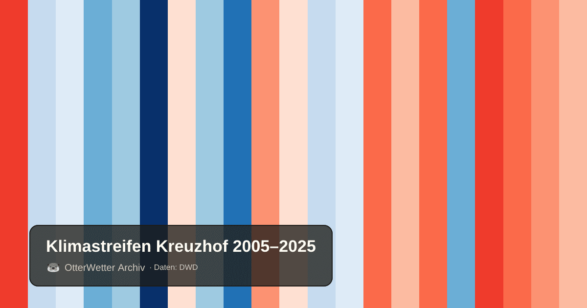 Klimastreifen Kreuzhof: Jahresmitteltemperaturen von blau (kühler) bis rot (wärmer)