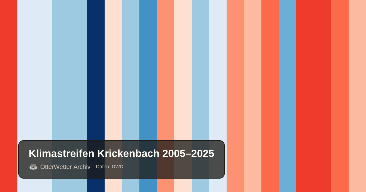 Klimastreifen Krickenbach: Jahresmitteltemperaturen von blau (kühler) bis rot (wärmer)