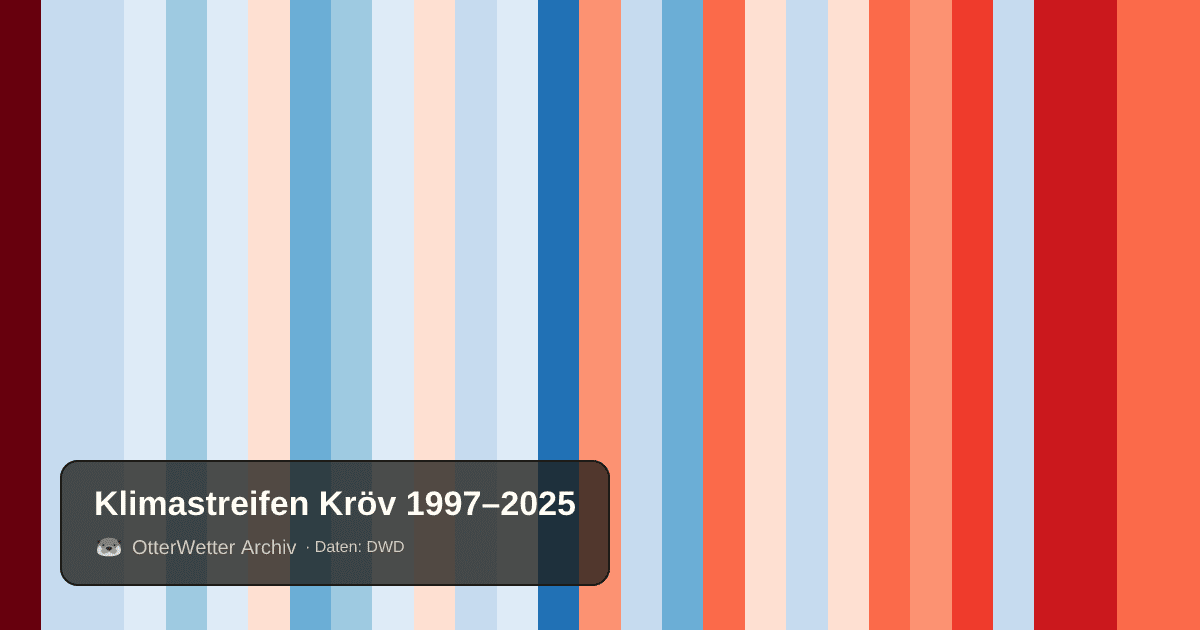 Klimastreifen Kröv: Jahresmitteltemperaturen von blau (kühler) bis rot (wärmer)