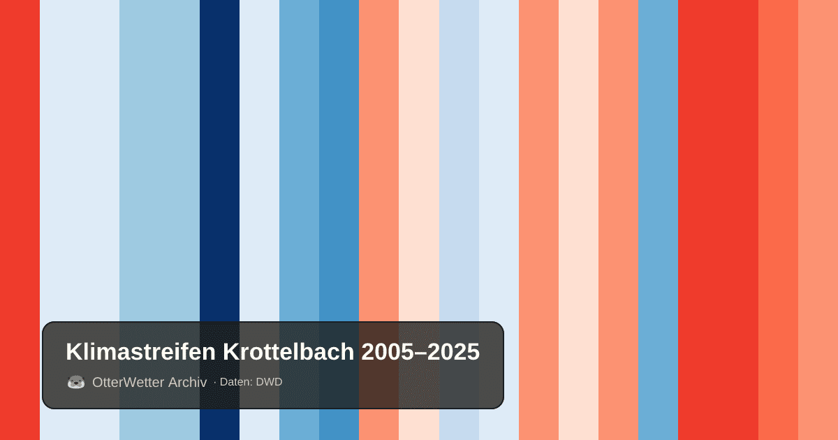 Klimastreifen Krottelbach: Jahresmitteltemperaturen von blau (kühler) bis rot (wärmer)