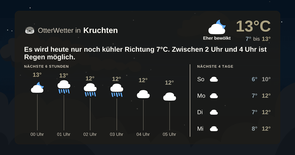 Wetter-Widget-Vorschau mit Vorhersagedaten für Kruchten