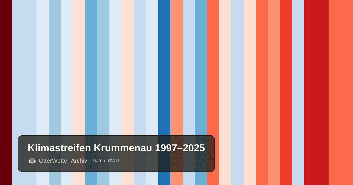 Klimastreifen Krummenau: Jahresmitteltemperaturen von blau (kühler) bis rot (wärmer)