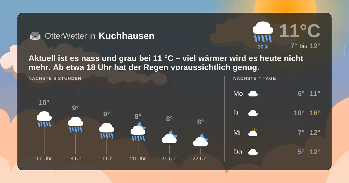 Wetter-Widget-Vorschau mit Vorhersagedaten für Kuchhausen