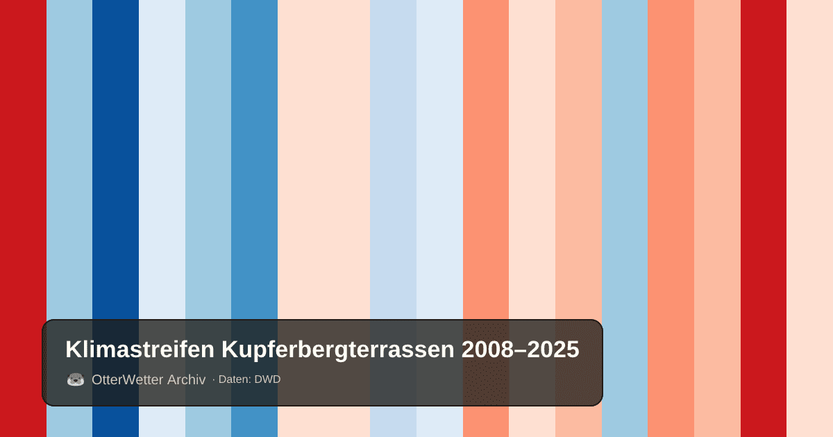 Klimastreifen Kupferbergterrassen: Jahresmitteltemperaturen von blau (kühler) bis rot (wärmer)