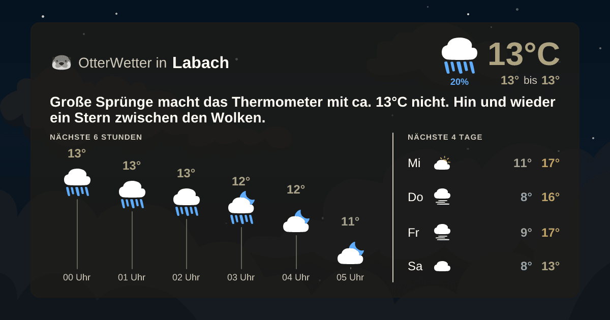 Widget-Vorschau für Labach Wetter-Widget-Vorschau mit Vorhersagedaten für Labach