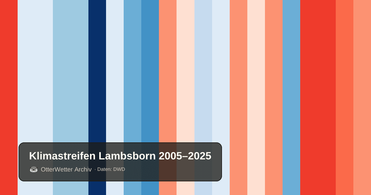 Klimastreifen Lambsborn: Jahresmitteltemperaturen von blau (kühler) bis rot (wärmer)