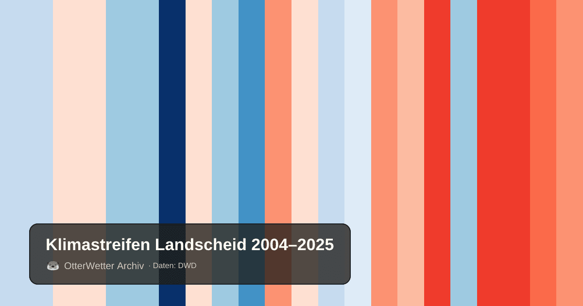 Klimastreifen Landscheid: Jahresmitteltemperaturen von blau (kühler) bis rot (wärmer)