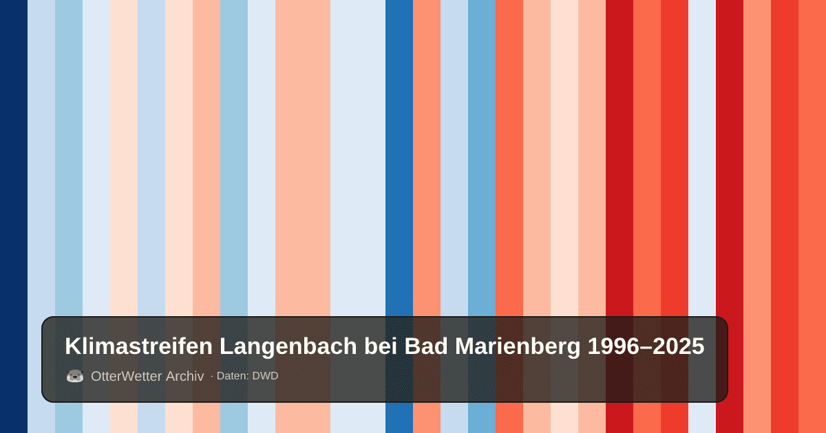 Klimastreifen Langenbach bei Bad Marienberg: Jahresmitteltemperaturen von blau (kühler) bis rot (wärmer)