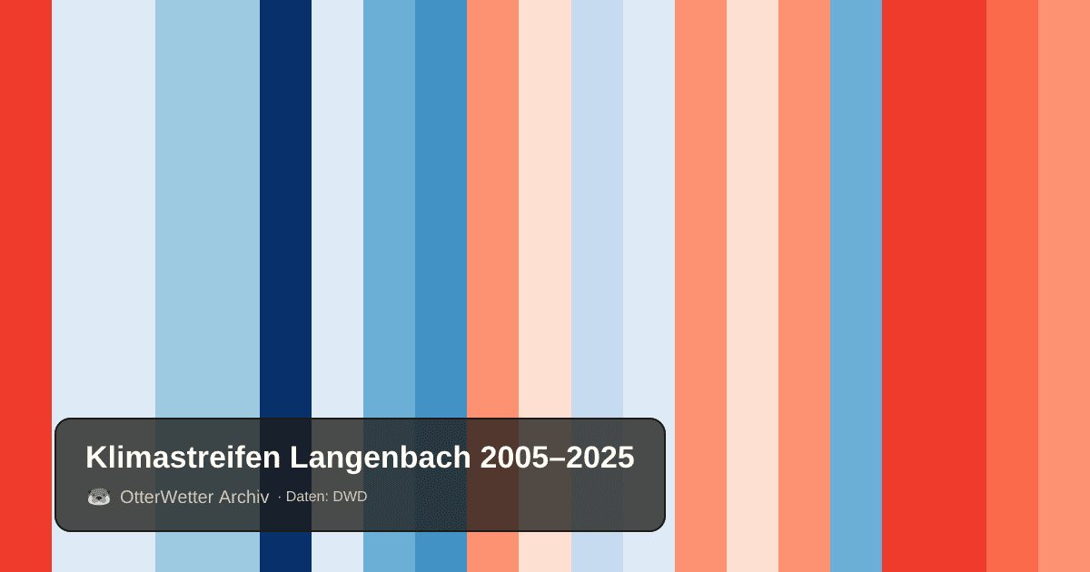 Klimastreifen Langenbach: Jahresmitteltemperaturen von blau (kühler) bis rot (wärmer)