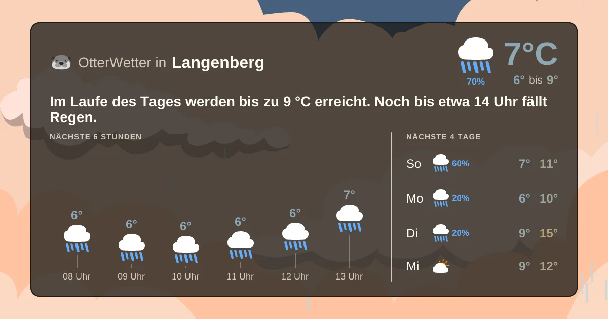 Wetter-Widget-Vorschau mit Vorhersagedaten für Langenberg