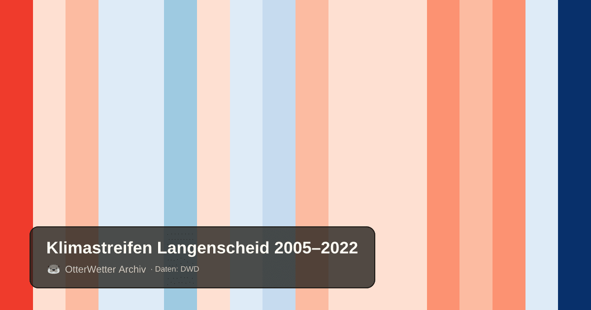Klimastreifen Langenscheid: Jahresmitteltemperaturen von blau (kühler) bis rot (wärmer)