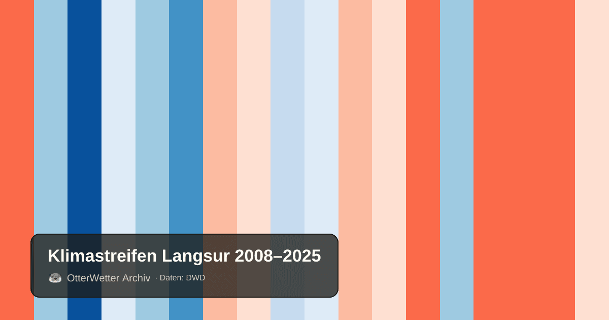 Klimastreifen Langsur: Jahresmitteltemperaturen von blau (kühler) bis rot (wärmer)