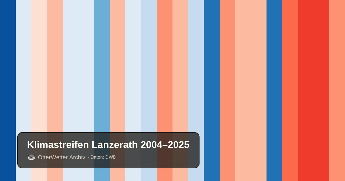 Klimastreifen Lanzerath: Jahresmitteltemperaturen von blau (kühler) bis rot (wärmer)
